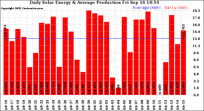 Solar PV/Inverter Performance Daily Solar Energy Production