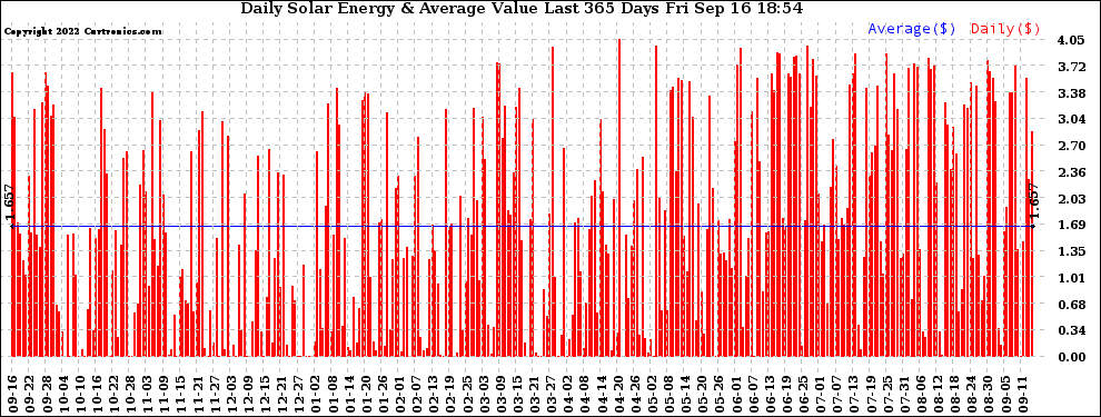 Solar PV/Inverter Performance Daily Solar Energy Production Value Last 365 Days