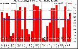 Solar PV/Inverter Performance Daily Solar Energy Production Value