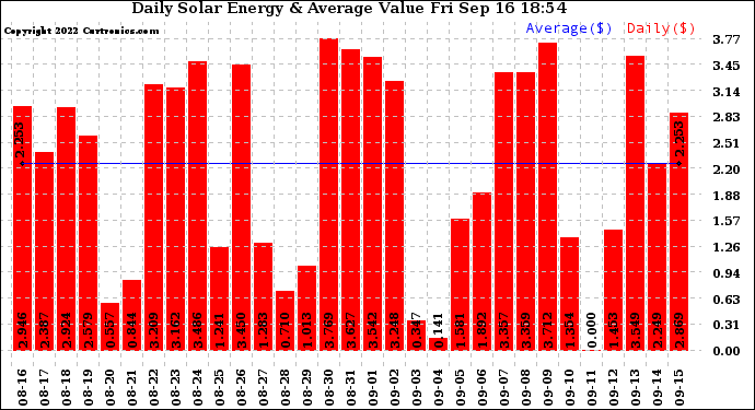 Solar PV/Inverter Performance Daily Solar Energy Production Value