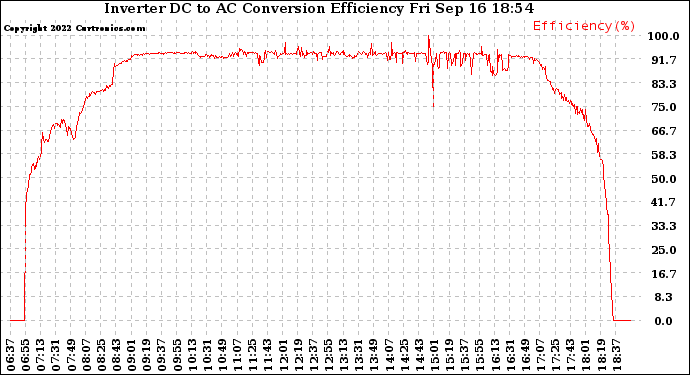 Solar PV/Inverter Performance Inverter DC to AC Conversion Efficiency