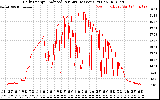 Solar PV/Inverter Performance Daily Energy Production Per Minute