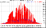 Solar PV/Inverter Performance Grid Power & Solar Radiation