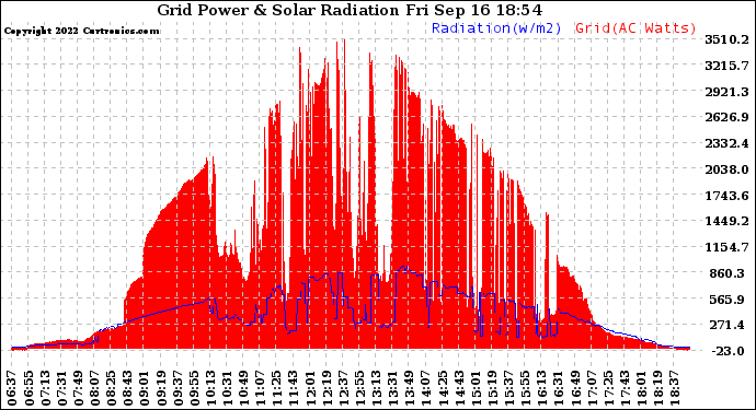 Solar PV/Inverter Performance Grid Power & Solar Radiation