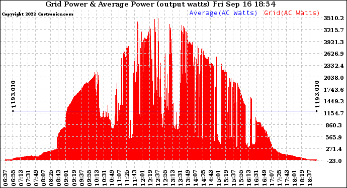 Solar PV/Inverter Performance Inverter Power Output