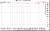 Solar PV/Inverter Performance Grid Voltage