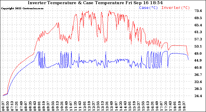 Solar PV/Inverter Performance Inverter Operating Temperature