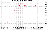 Solar PV/Inverter Performance Outdoor Temperature