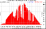 Solar PV/Inverter Performance Solar Radiation & Day Average per Minute