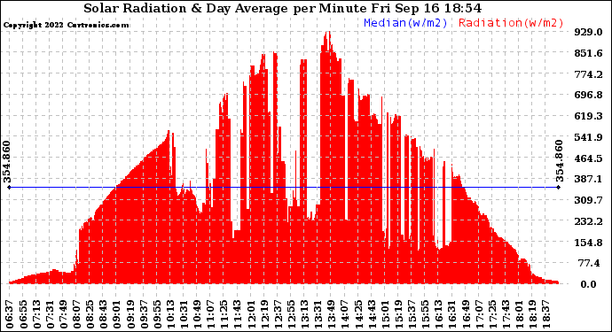 Solar PV/Inverter Performance Solar Radiation & Day Average per Minute