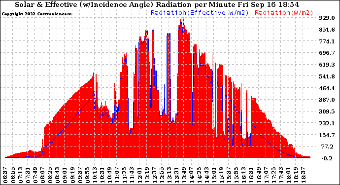 Solar PV/Inverter Performance Solar Radiation & Effective Solar Radiation per Minute