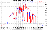 Solar PV/Inverter Performance Photovoltaic Panel Current Output