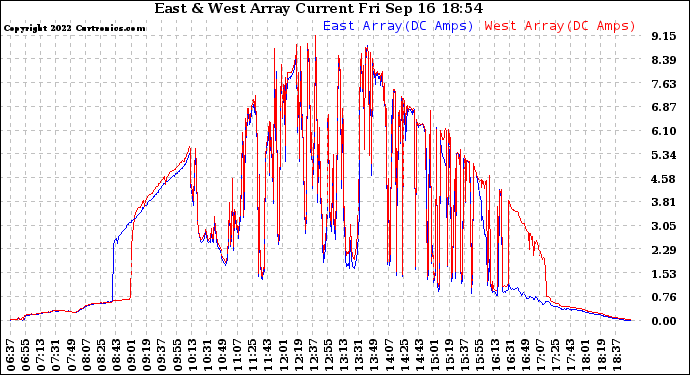 Solar PV/Inverter Performance Photovoltaic Panel Current Output