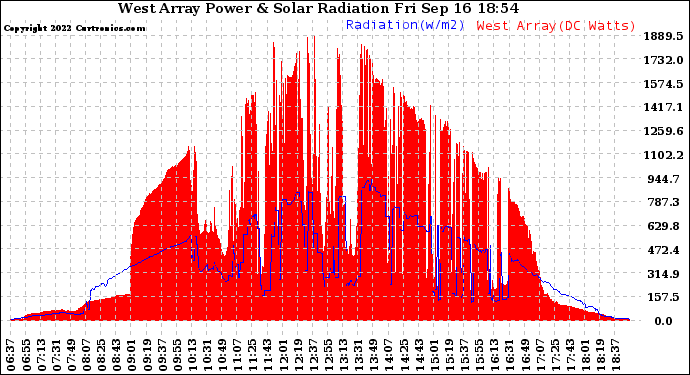 Solar PV/Inverter Performance West Array Power Output & Solar Radiation