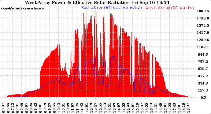 Solar PV/Inverter Performance West Array Power Output & Effective Solar Radiation