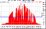 Solar PV/Inverter Performance West Array Actual & Average Power Output