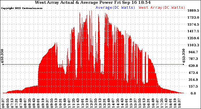 Solar PV/Inverter Performance West Array Actual & Average Power Output