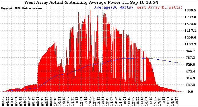 Solar PV/Inverter Performance West Array Actual & Running Average Power Output