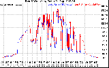 Solar PV/Inverter Performance Photovoltaic Panel Power Output