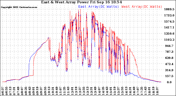 Solar PV/Inverter Performance Photovoltaic Panel Power Output