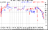 Solar PV/Inverter Performance Photovoltaic Panel Voltage Output