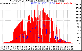 Solar PV/Inverter Performance East Array Power Output & Effective Solar Radiation