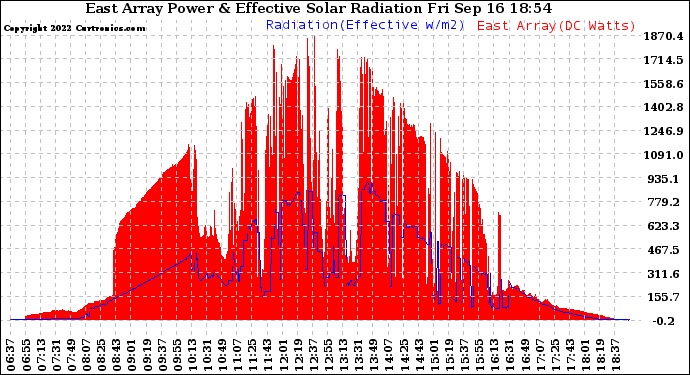 Solar PV/Inverter Performance East Array Power Output & Effective Solar Radiation