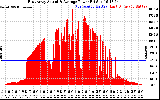 Solar PV/Inverter Performance East Array Actual & Average Power Output