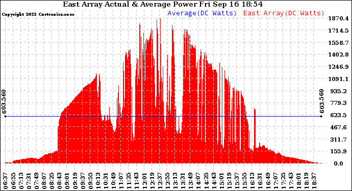 Solar PV/Inverter Performance East Array Actual & Average Power Output