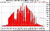 Solar PV/Inverter Performance East Array Actual & Running Average Power Output