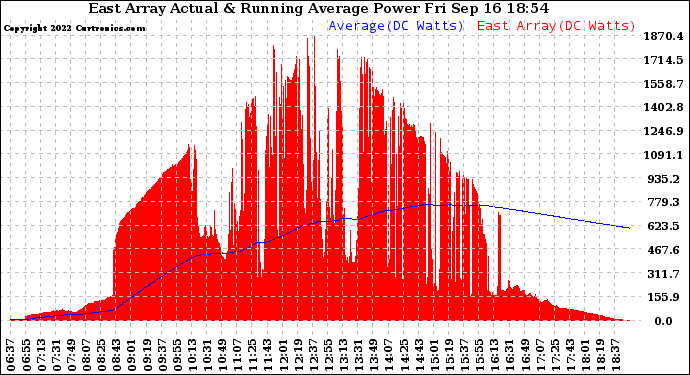 Solar PV/Inverter Performance East Array Actual & Running Average Power Output