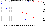 Solar PV/Inverter Performance Sun Altitude Angle & Sun Incidence Angle on PV Panels