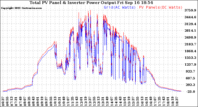 Solar PV/Inverter Performance PV Panel Power Output & Inverter Power Output