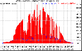 Solar PV/Inverter Performance Total PV Panel Power Output & Solar Radiation