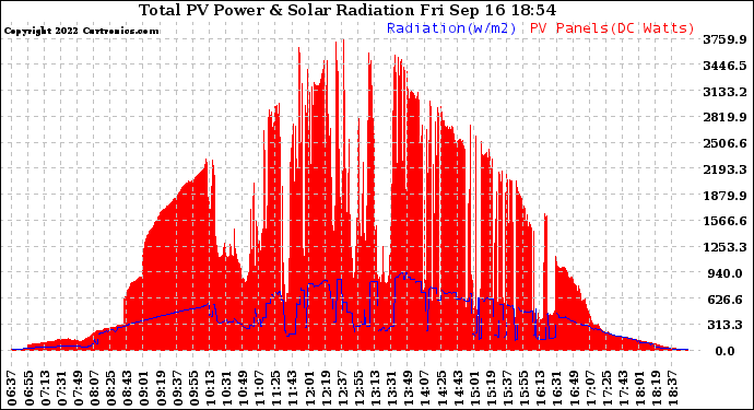 Solar PV/Inverter Performance Total PV Panel Power Output & Solar Radiation