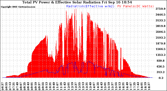 Solar PV/Inverter Performance Total PV Panel Power Output & Effective Solar Radiation