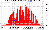 Solar PV/Inverter Performance Total PV Panel & Running Average Power Output