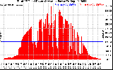 Solar PV/Inverter Performance Total PV Panel Power Output