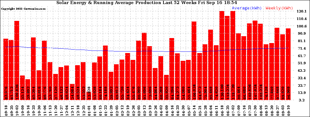 Solar PV/Inverter Performance Weekly Solar Energy Production Running Average Last 52 Weeks