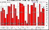 Solar PV/Inverter Performance Daily Solar Energy Production