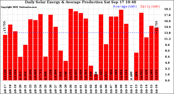 Solar PV/Inverter Performance Daily Solar Energy Production