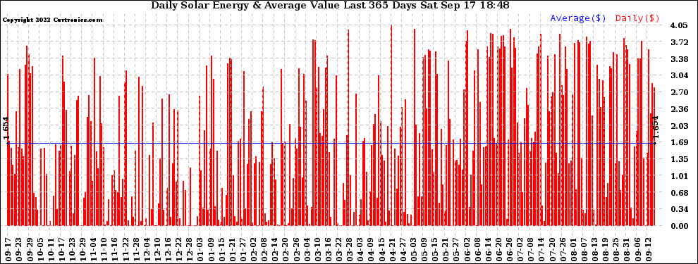 Solar PV/Inverter Performance Daily Solar Energy Production Value Last 365 Days