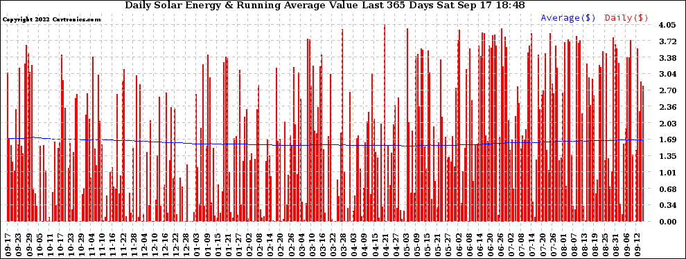 Solar PV/Inverter Performance Daily Solar Energy Production Value Running Average Last 365 Days