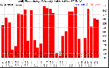 Solar PV/Inverter Performance Daily Solar Energy Production Value