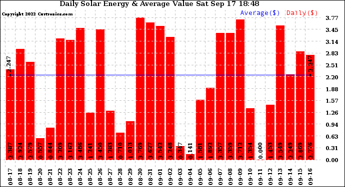 Solar PV/Inverter Performance Daily Solar Energy Production Value