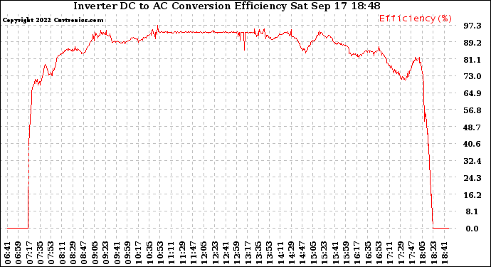 Solar PV/Inverter Performance Inverter DC to AC Conversion Efficiency