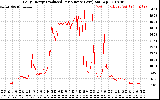 Solar PV/Inverter Performance Daily Energy Production Per Minute