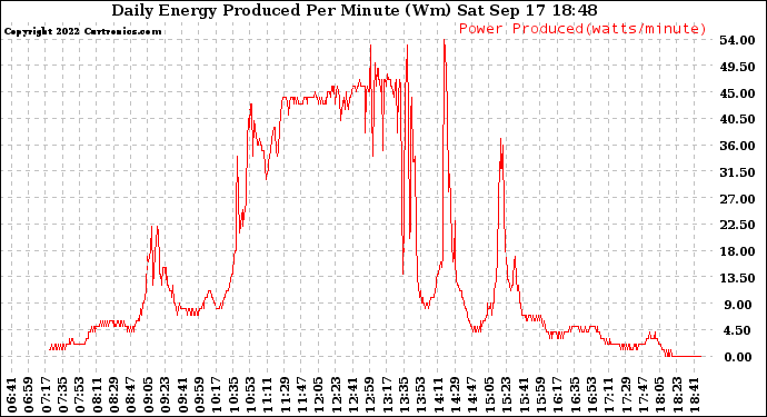 Solar PV/Inverter Performance Daily Energy Production Per Minute