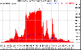 Solar PV/Inverter Performance Grid Power & Solar Radiation