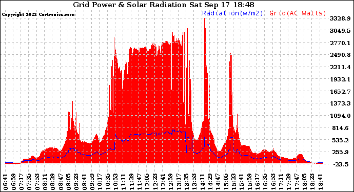 Solar PV/Inverter Performance Grid Power & Solar Radiation